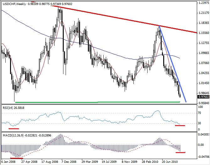 USD/CHF Nears The All Time Low - Forex Technical Analysis